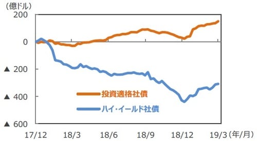 （注1）EPFRグローバル：米国に本社を置く金融商品の調査会社。2019年2月末現在33.9兆ドル規模の世界のファンドの資金フローデータを持つ。 （注2）データは2017年12月～2019年3月。週次ベース。2017年12月からの累計。 （注3）「アジア」は日本、豪州、ニュージーランド、香港、シンガポール。 （注4）「EMアジア（新興アジア）」は中国、インド、韓国、台湾、インドネシア、マレーシア、フィリピン、タイ、ベトナム、パキスタン、バングラデシュ。 （注5）「GEM」はGlobal Emerging Markets（世界の新興国市場全体に投資するファンドの総称）。 （出所）EPFRグローバルのデータを基に三井住友DSアセットマネジメント作成