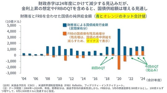 ［図表1］財務省とFRBを合わせた国債の純供給金額（青とオレンジのネット合計値）