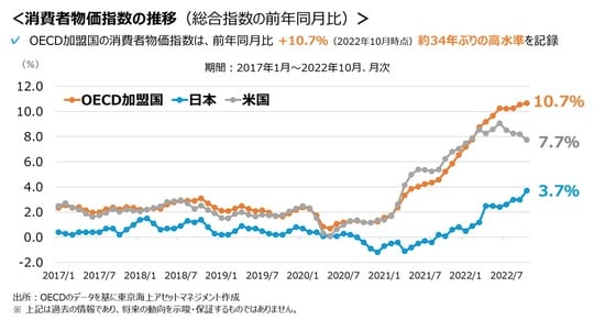 ［図表1］消費者物価指数の推移（総合指数の前年同月比） 出所：OECDのデータを基に東京海上アセットマネジメント作成