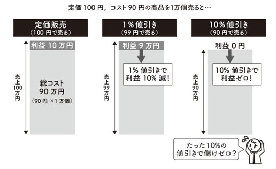 出典:『【新】100円のコーラを1000円で売る方法』(KADOKAWA)より抜粋