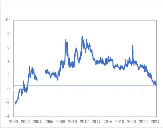 （※一部2004年3月から2005年3月間のデータ空白があります） 出所：Bloombergデータよりマネックス証券作成