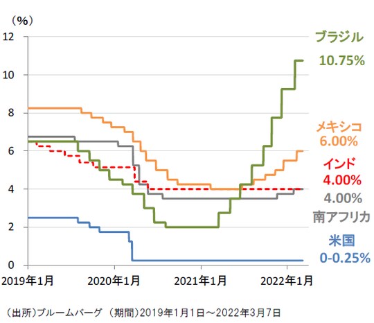 ［図表5］主な新興国と米国の政策金利の推移 