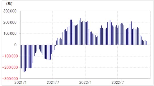 出所:リフィニティブ社データよりマネックス証券が作成