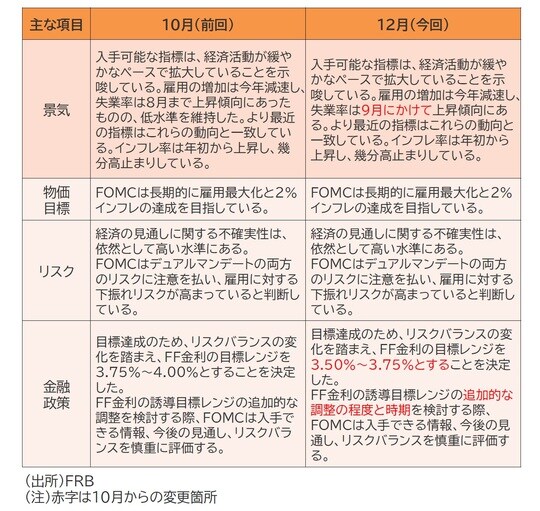 出所：FRB （注）赤字は10月からの変更箇所