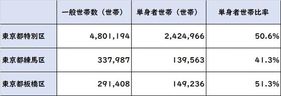 出所：平成27年「国勢調査」より