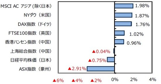 （注）先週末は香港ハンセン指数、上海総合指数、香港リートが9月30日。 （出所）FactSet、Bloomberg L.P.のデータを基に三井住友DSアセットマネジメント作成