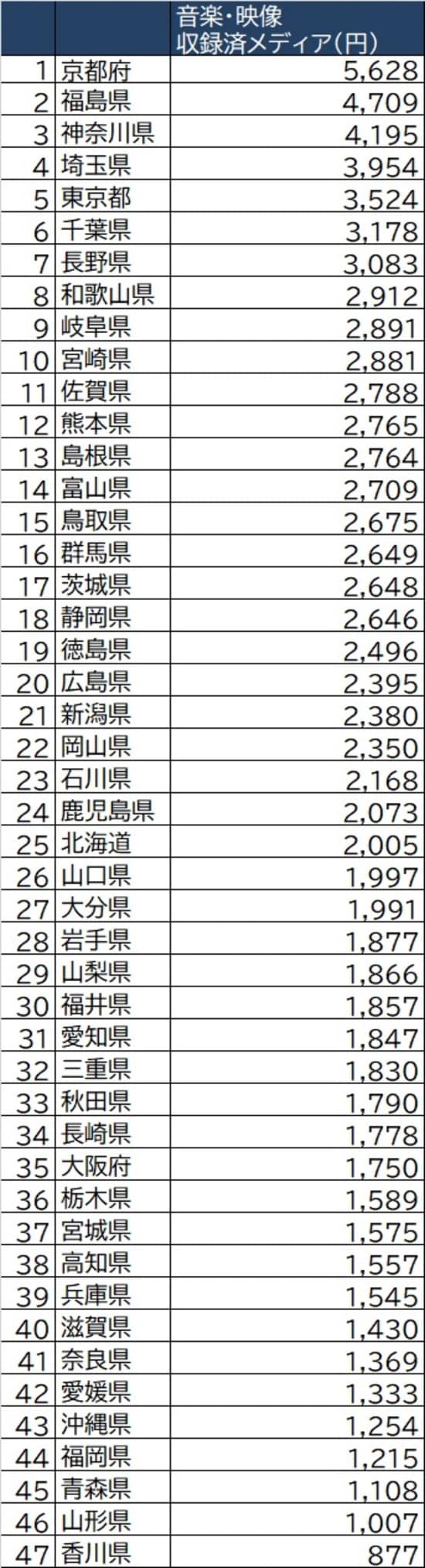 出所：総務省『家計調査 家計収支編』2020年より作成