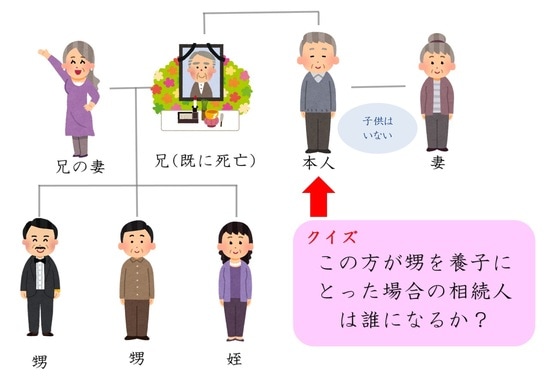 甥が〈本人〉の養子になったら、相続人は誰になる？