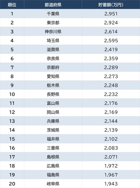 出所：総務省『家計調査 貯蓄・負債編 2025年平均』 ※本調査は市区町村単位での算出。便宜上、都道府県庁所在地の数値を都道府県と明記している