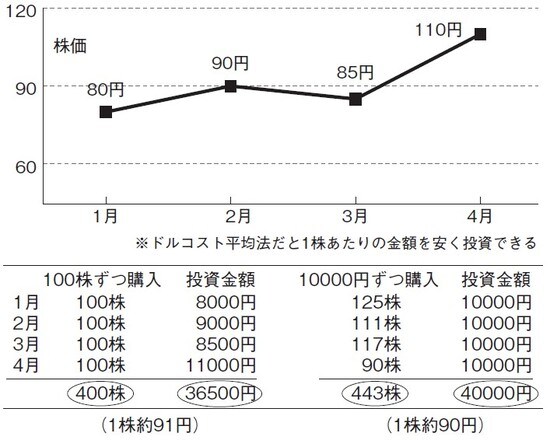 【図表】ドルコスト平均法だと平均買付単価が安くなる