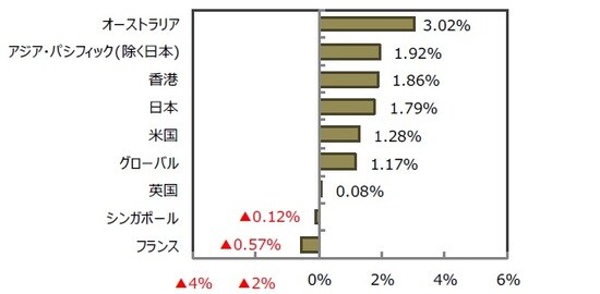 (出所)FactSet、Bloomberg L.P.のデータを基に三井住友DSアセットマネジメント作成