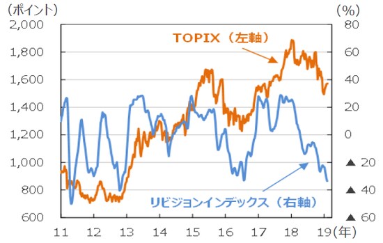 （注1）データは2011年1月6日～2019年2月12日。リビジョンインデックスは2月7日まで。週次。 （注2）リビジョンインデックス：経常利益のコンセンサス予想をベースに、（上方修正件数－下方修正件数）÷（上方修正件数＋下方修正件数）で計算。4週移動平均。 経常利益は12カ月先予想。予想はI/B/E/S。 （出所）Datastreamのデータを基に三井住友アセットマネジメント作成