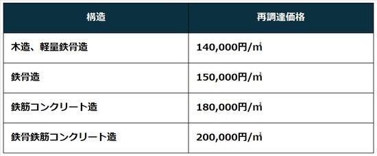 出所:国税庁『地域別・構造別の工事費用表【令和6年分】』
