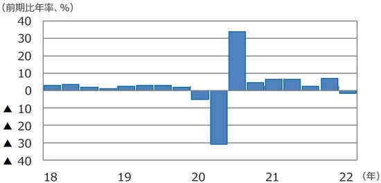 （注）データは2018年1-3月期～2022年1-3月期。 （出所）FactSetのデータを基に三井住友DSアセットマネジメント作成