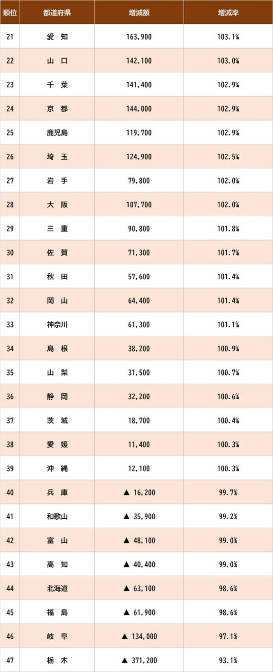 ※厚生労働省『賃金構造基本統計調査』2023年、2024年データより作成