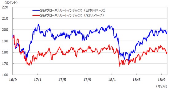 （注1）日本円ベースは2005年1月1日の米ドルベースを基準に指数化。 （注2）データは2016年9月1日～2018年9月28日。 （出所）Bloomberg L.P.のデータを基に三井住友アセットマネジメント作成