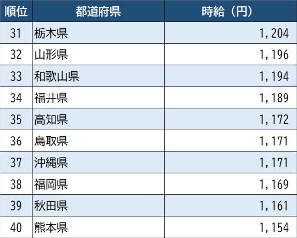 出所：厚生労働省『令和2年賃金構造基本統計調査』より作成