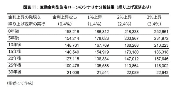 ［図表10］変動金利型住宅ローンのシナリオ分析結果（繰り上げ返済あり）