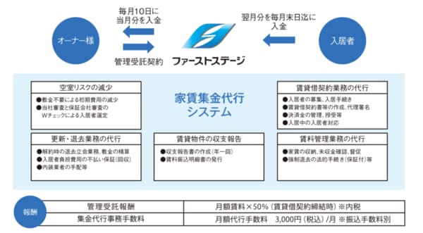 賃貸サポートシステム①　家賃集金代行システム