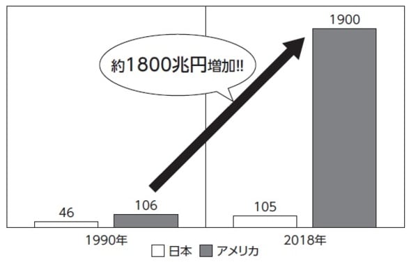 ［図表1］日米の投資信託残高の推移（兆円.1ドル＝100円換算） 出典：米国投資信託協会、日本証券業協会資料を基に作成