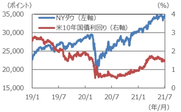 (注)データは2019年1月1日~2021年7月2日。 (出所)Bloombergのデータを基に三井住友DSアセットマネジメント作成