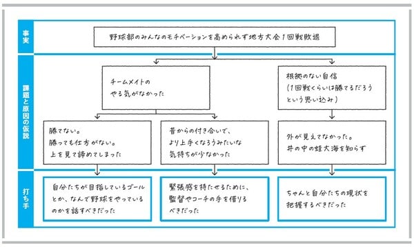 （出典）永田耕作著『東大生の考え型 「まとまらない考え」に道筋が見える』（日本能率協会マネジメントセンター）より。
