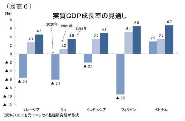 ［図表6］実質GDP成長率の見通し