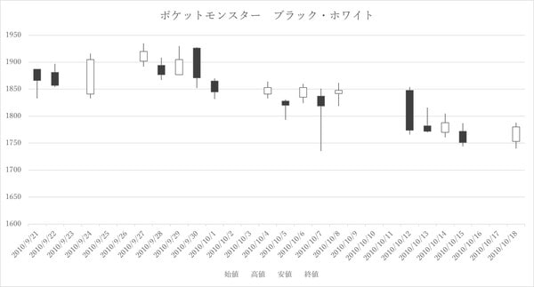 ［図表4］ポケットモンスター　ブラック・ホワイトの発売後1カ月の株価