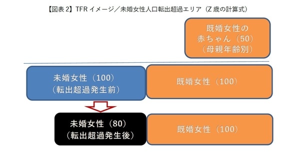 ［図表2］TFRイメージ／未婚女性人口転出超過エリア（Z歳の計算式）