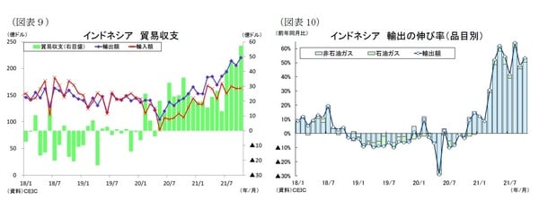 ［図表9］インドネシア貿易収支 ［図表10］インドネシア輸出の伸び率（品目別）