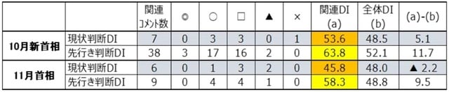出所:内閣府「景気ウォッチャー調査」より作成