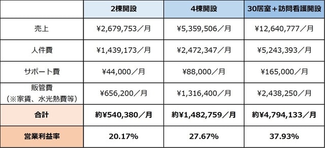 （注）入居者1人あたり1カ月単価：17～26万円 　　　平均区分3.3で計算、自己負担（家賃＋水光熱費＋食費）：約9万円／人）※市区町村や区分によって異なります。 　　　地域や条件によって異なります。 　　　入居時は多くの方々が生活保護を受給していますが、就職後は生活保護受給ではなくなります。（就職しても生活保護併用の方もいます） 　　　サポート費は1居室あたり5,500円（税込）で試算しています。
