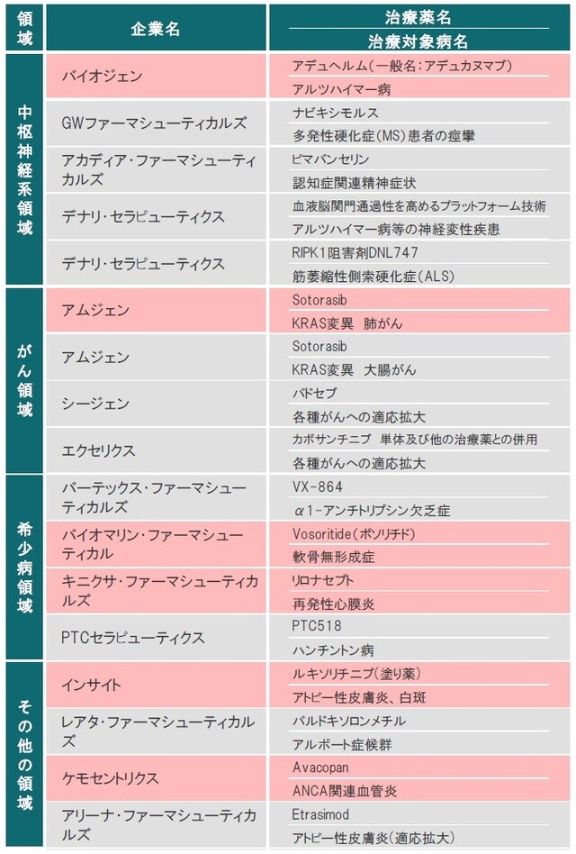 ※赤色は、FDAまたはEMAにて承認された治療薬 ※ライセンス供与された治療薬も含みます 出所：各種資料を使用しピクテ投信投資顧問株式会社作成