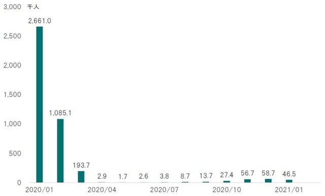 期間：2020年〜2021年1月 （出所）日本政府観光局の統計よりピクテ投信投資顧問が作成