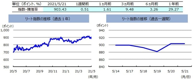 （注）左グラフは2020年5月21日～2021年5月21日、右グラフは2021年5月14日～2021年5月21日。 　　　リート指数は、S&PオーストラリアREIT指数（配当込み、現地通貨ベース）。 （出所）FactSetのデータを基に三井住友DSアセットマネジメント作成