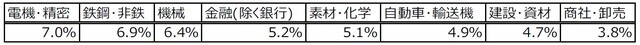 （注）東証17業種分類。1996年以降の衆議院解散前営業日から選挙前営業日の騰落率の平均値。 （出所）Bloombergのデータを基に三井住友DSアセットマネジメント作成