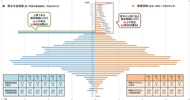 出所：※厚生労働省「標準報酬月額の上限について」（2024年11月25日）より引用※4