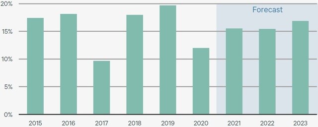 出所:CBRE,2021年Q3