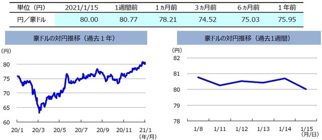 （注）左グラフは2020年1月15日～2021年1月15日、右グラフは2021年1月8日～2021年1月15日。 （出所）リフィニティブのデータを基に三井住友DSアセットマネジメント作成