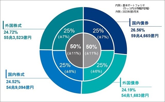 出典:GPIF『2023年度の運用状況』(https://www.gpif.go.jp/operation/the-latest-results.html)