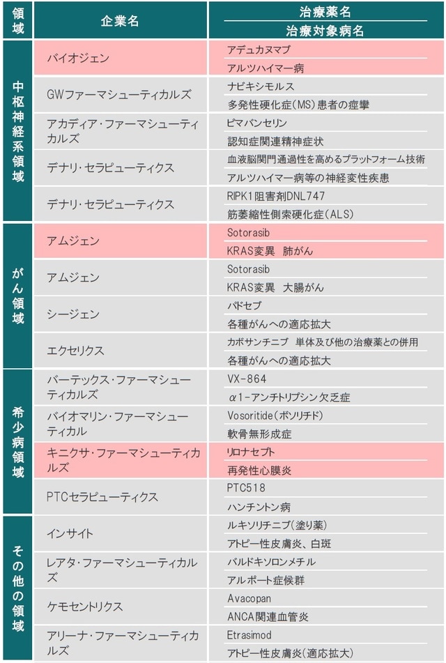 ※赤色は、FDAまたはEMAにて承認された治療薬 ※ライセンス供与された治療薬も含みます 出所：各種資料を使用しピクテ投信投資顧問株式会社作成