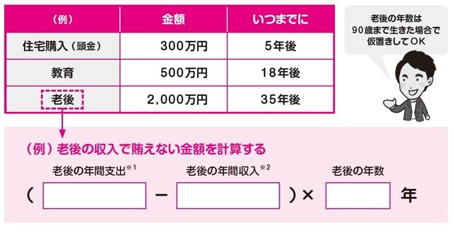［図表2］ ※　老後の生活費は現在の生活費の7割で計算