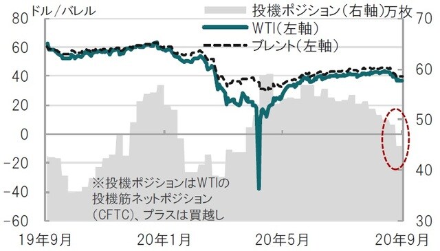 日次、期間：2019年9月16日～2020年9月14日 ※WTI原油先物：ニューヨーク・マーカンタイル取引所（NYMEX）で取引される原油先物（軽質スイート原油先物）価格。ブレント先物価格：北海ブレントのICE先物市場における期近物価格 出所：ブルームバーグのデータを使用しピクテ投信投資顧問作成