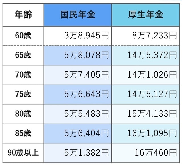 出所:厚生労働省「令和3年度 厚生年金保険・国民年金事業の概況」