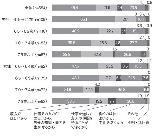 ＊内閣府「令和2年版高齢社会白書」より作成