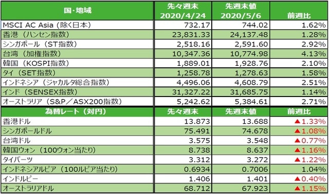 為替の変化率がプラスの場合は各国通貨高・円安、マイナス▲の場合は各国通貨安・円高。  （出所）FactSetのデータを基に三井住友DSアセットマネジメント作成