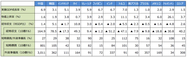 （注）データは2017年。短期債務/外貨準備高、短期債務、外貨準備高は2016年。 （出所）IMF、各国統計、BIS、CEIC、Bloomberg L.P.のデータを基に三井住友アセットマネジメント作成