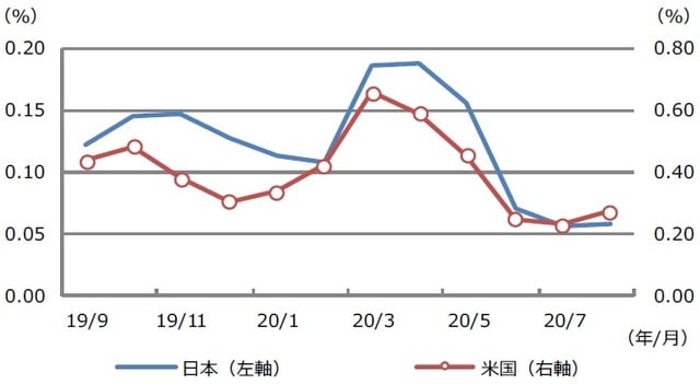 （注）データは2019年9月から2020年8月。利回りの月間の最高水準から最低水準を差し引いた数値の3ヵ月移動平均。 （出所）Bloomberg L.P.のデータを基に三井住友DSアセットマネジメント作成