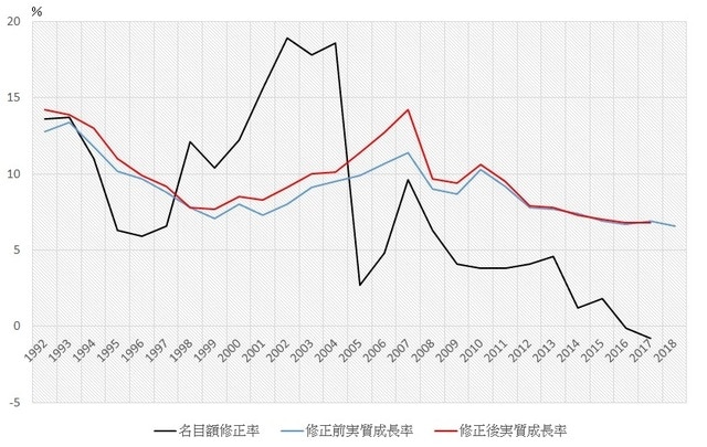 ［図表4］これまでのGDP修正 出所：中信証券研究部資料、中国国家統計局統計より筆者作成