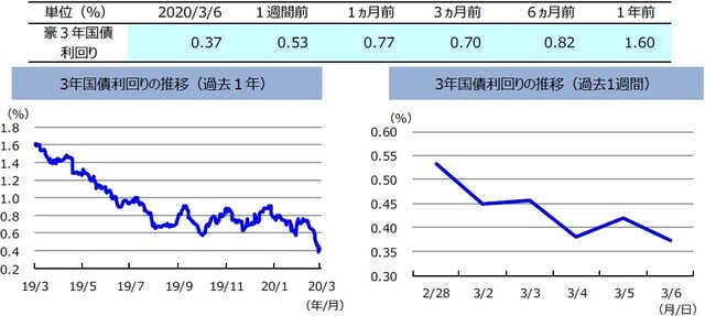 （注）左グラフは2019年3月6日～2020年3月6日、右グラフは2020年2月28日～2020年3月6日。  （出所）リフィニティブのデータを基に三井住友DSアセットマネジメント作成